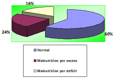 Gráfico N° 2
