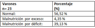 Tabla N°3 Diagnostico Nutricional