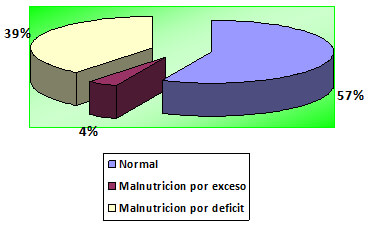 Gráfico N° 3