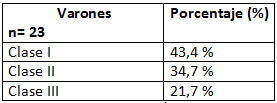 Tabla N° 4 Diagnostico de maloclusiónes dentarias en varones
