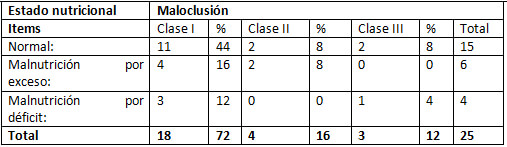 Tabla N°6 Presencia de maloclusiones según estado nutricional en hembras