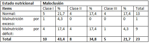 Tabla N° 7 Presencia de maloclusiones según estado nutricional en varones