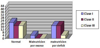 Gráfico N° 7