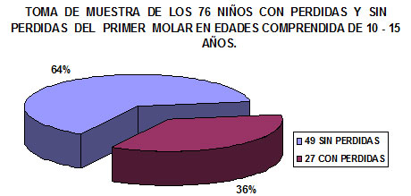 Gráfico 1 Número de pacientes con pérdida y sin pérdida del primer molar permanente