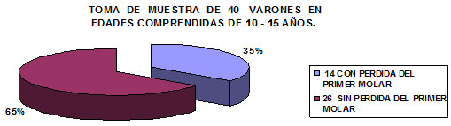 Grafico 2 Pérdida y presencia del primer molar permanente en el grupo del sexo masculino