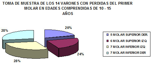 Grafico 3 Frecuencia de la pérdida del primer molar permanente por cuadrante en el grupo del sexo masculino