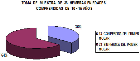 Grafico 4 Pérdida y presencia del primer molar permanente en el grupo del sexo femenino