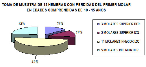 Gráfico 5 Frecuencia de la pérdida del primer molar permanente por cuadrante en el grupo del sexo femenino