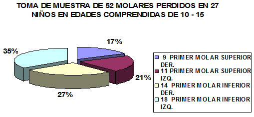 Gráfico 5 Frecuencia de la pérdida del primer molar permanente por cuadrante en el grupo del sexo femenino