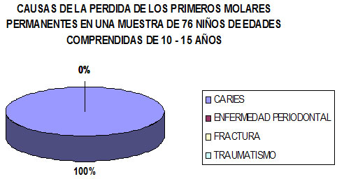 Gráfico 7 Causas de la pérdida de los primeros molares permanentes