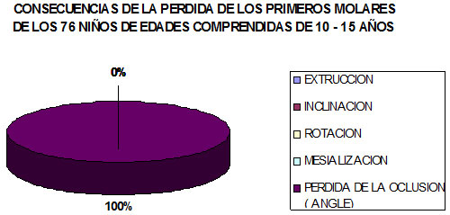 Gráfico 8 Consecuencias de la pérdida de los primeros molares permanentes