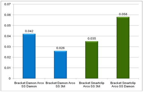 Fig. 2. Gramos de fricción de los arcos de acero inoxidable.