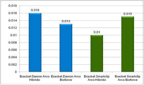 Fig. 3. Gramos de fricción de los arcos de NiTi.