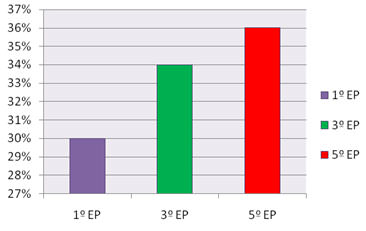 Gráfico 2 Distribución por curso escolar