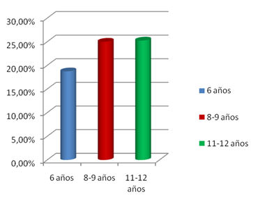 Gráfica 3 Prevalencia de maloclusión por edad