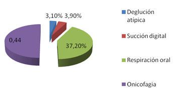 Gráfico 4 Prevalencia de hábitos orales nocivos