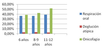 Gráfico 5 Prevalencia de hábitos orales por edades