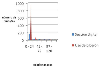 Gráfico 6 Cese del hábito en meses
