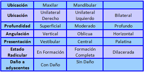 Tabla 1 Representación de la clasificación de dientes retenidos descrita en el artículo de Ugalde, 2001