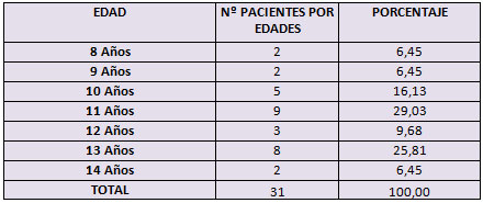 Cuadro Nº 1 CLASIFICACIÓN DE LOS PACIENTES POR EDAD