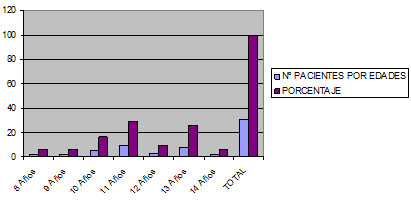 Grafico Nº 1