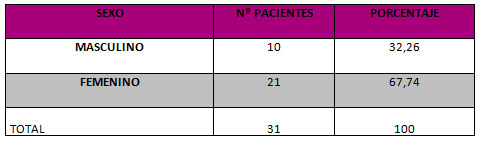 Cuadro Nº 2 CLASIFICACIÓN DE LOS PACIENTES POR SEXO
