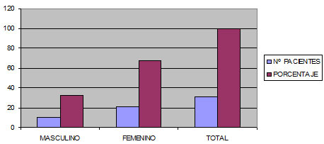 Gráfico Nº 2