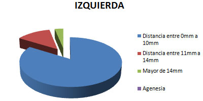 Gráfico Nº 3.2 DISTANCIA 2M AL BORDE DE LA RAMA (Lado Izquierdo)