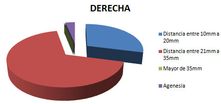 Gráfico Nº 4.1 Distancia Xi a la superficie Distal del 2M (Lado derecho)