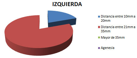Gráfico Nº 4.2 Distancia Xi a la superficie Distal del 2M (Lado Izquierdo)