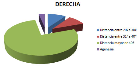 Gráfico Nº 5.1 INCLINACIÓN DEL 3M CON SU BASE APICAL (Lado Derecho)