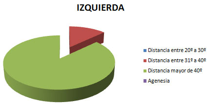 Gráfico Nº 5.2 INCLINACIÓN DEL 3M CON SU BASE APICAL (Lado Izquierdo)