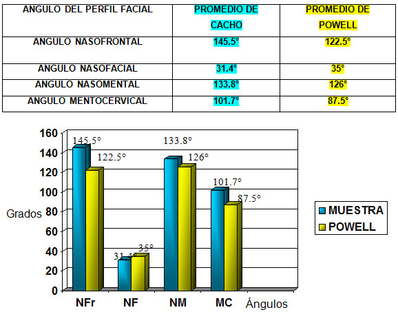 Promedio Cacho y Promedio Powell