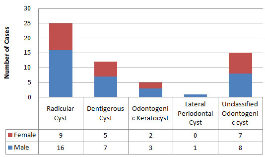 Figure 1 Gender distribution of odontogenic cysts in pediatric oral biopsies.