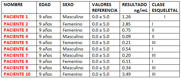 TABLA 1 Esta tabla muestra los resultados obtenidos del estudio