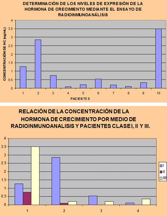 Figura 2 Se muestran las principales concentraciones detectadas de la hormona GH en relación a clase I, II y III, presentando una media y D.E de 0.984 ± 1.21479948, en la población examinada.