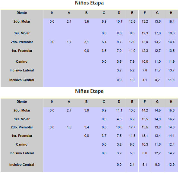 Escala de Puntuación de las diferentes etapas de la calcificación dentaria (Demirjian y cols.)