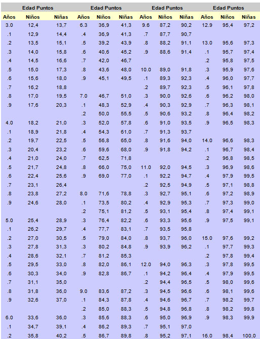 Tabla de Conversión para determinar la Edad Dental a partir del desarrollo dental (Demirjian y cols.)