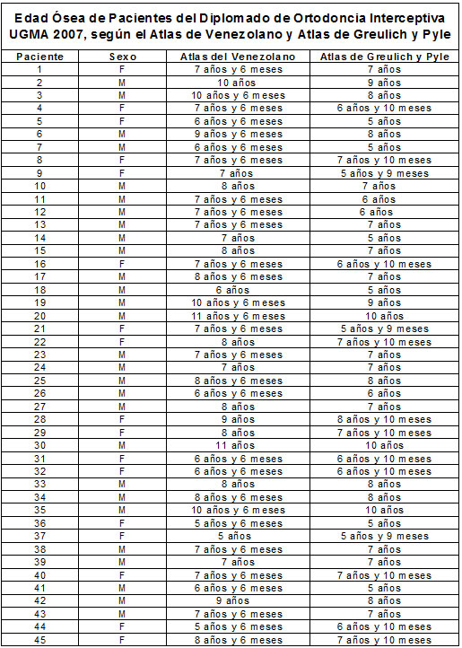 Tabla Nº 2