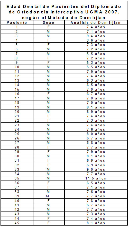 Tabla Nº 3