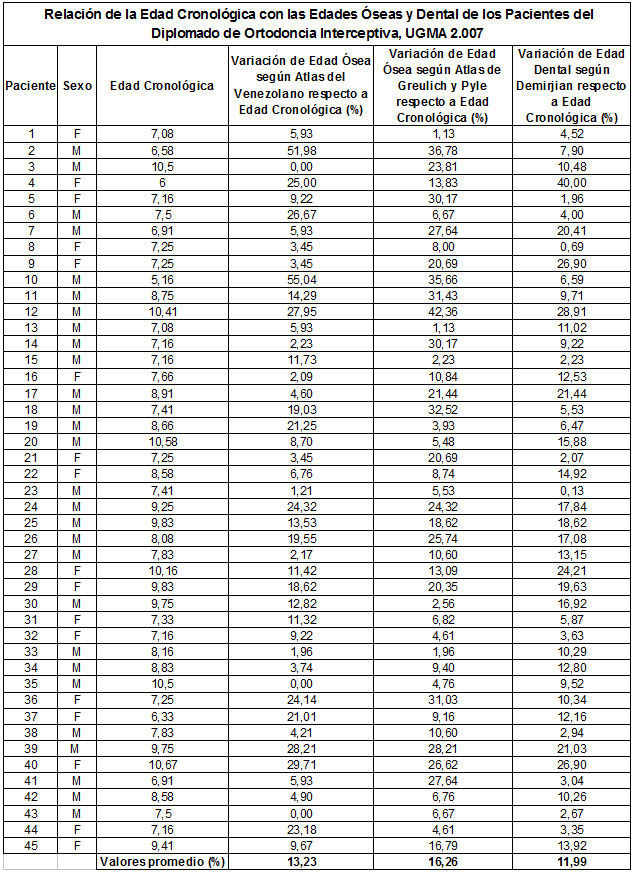 Tabla N° 5
