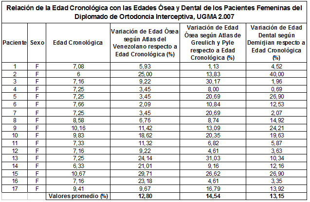 Tabla N° 7