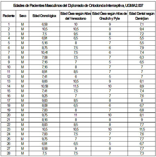 Tabla N° 8