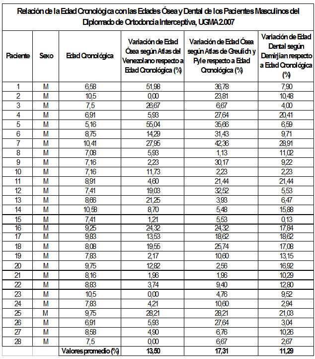 Tabla N° 9