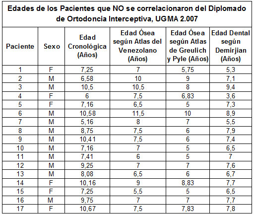Tabla Nº 13