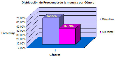 Gráfico N° 1