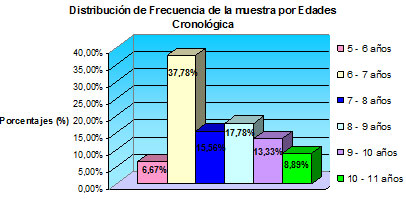 Gráfico N° 2