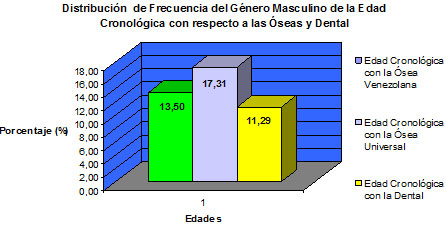Gráfico N° 5