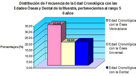 Gráfico N° 6