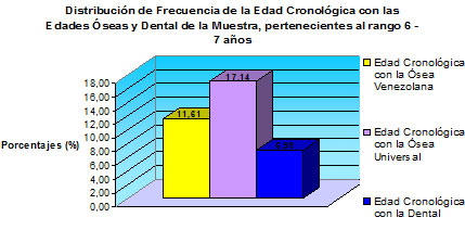 Gráfico N° 7